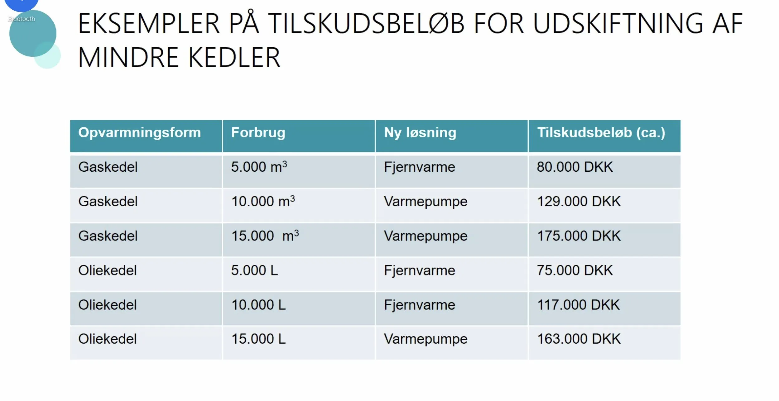 tilskud til skifte af varmekilde